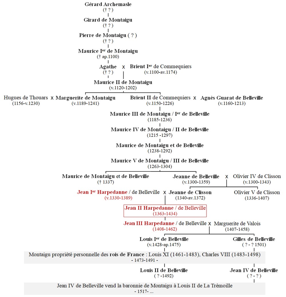 Harp-J2_genealogie_MenV-1000