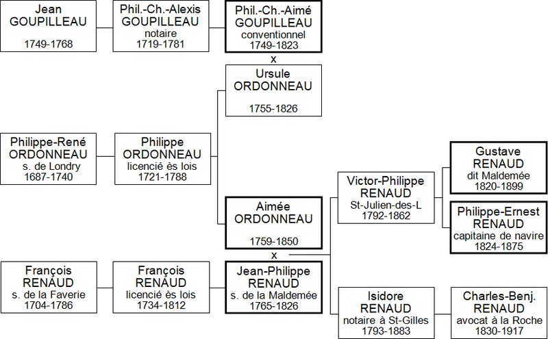 renaud-maldemee-genealogie_MenV-800